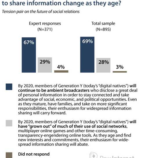 Pewter Internet Gen Y social sharing survey