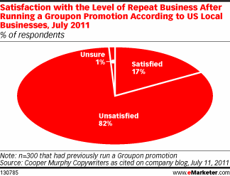 Groupon repeat business complaints