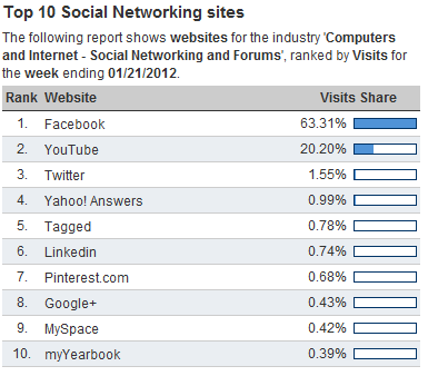 Social network popularity