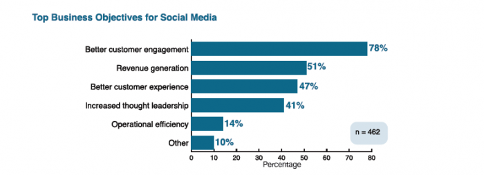 The State of Social Media Marketing 2012 | Danny Brown