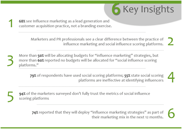 Influence Marketing survey key insights