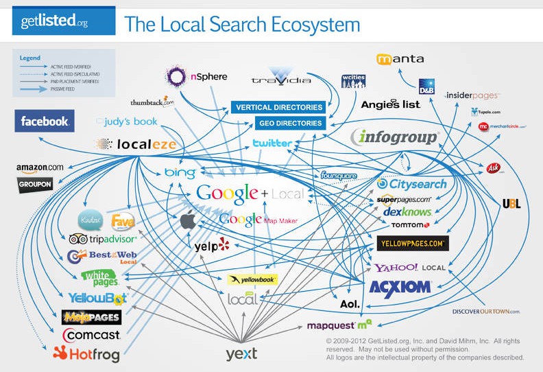 Local search ecosystem